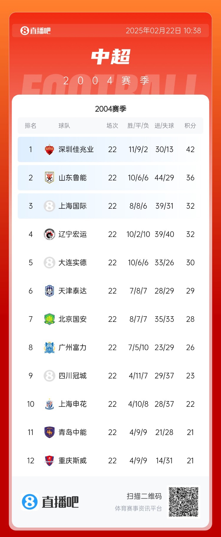  年代感！中超元年2004賽季積分榜：7隊解散，僅存5隊
