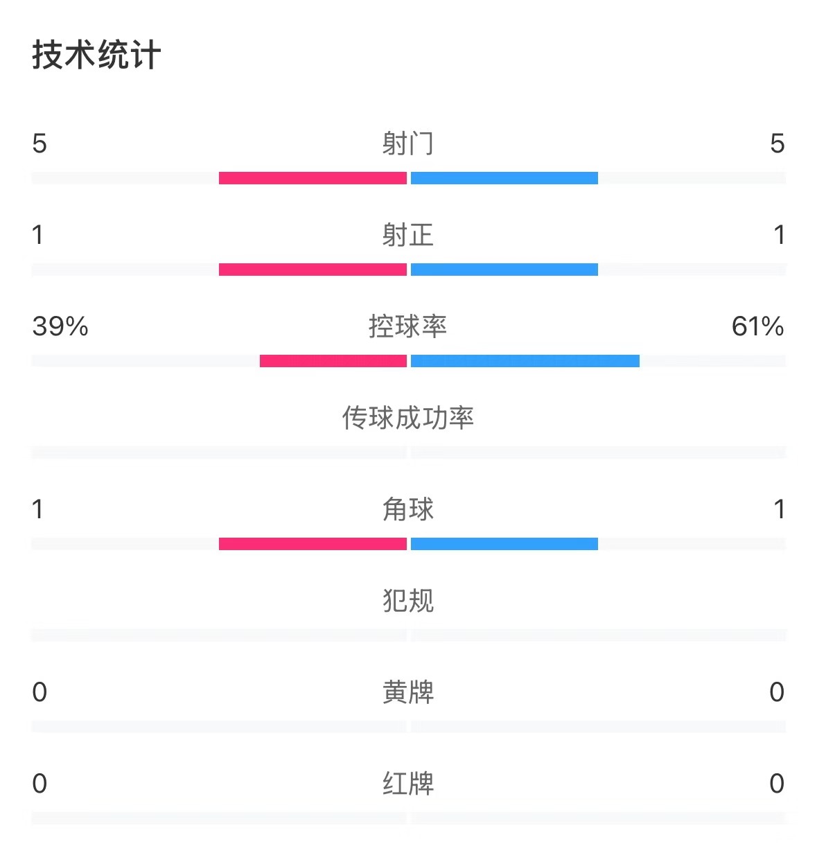  表現(xiàn)亮眼！國(guó)青半場(chǎng)控球率超6成，共5次射門&多次創(chuàng)造良機(jī)