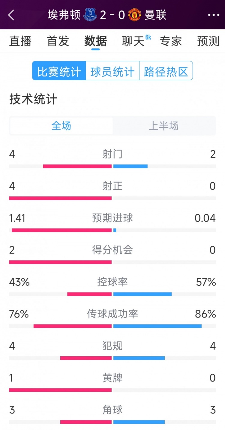  曼聯(lián)半場零射正，埃弗頓vs曼聯(lián)半場數(shù)據(jù)：射門4-2，射正4-0
