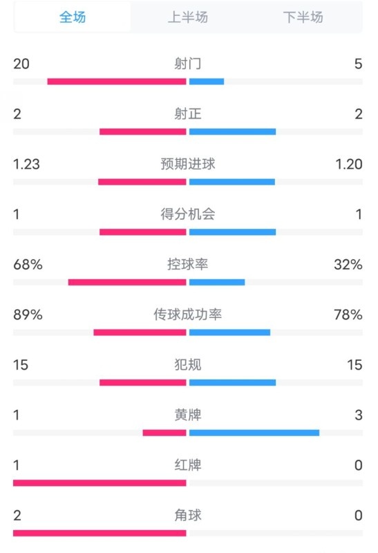  阿森納0-1西漢姆數(shù)據(jù)：射門20-5，射正2-2，紅牌1-0，控球68%-32%