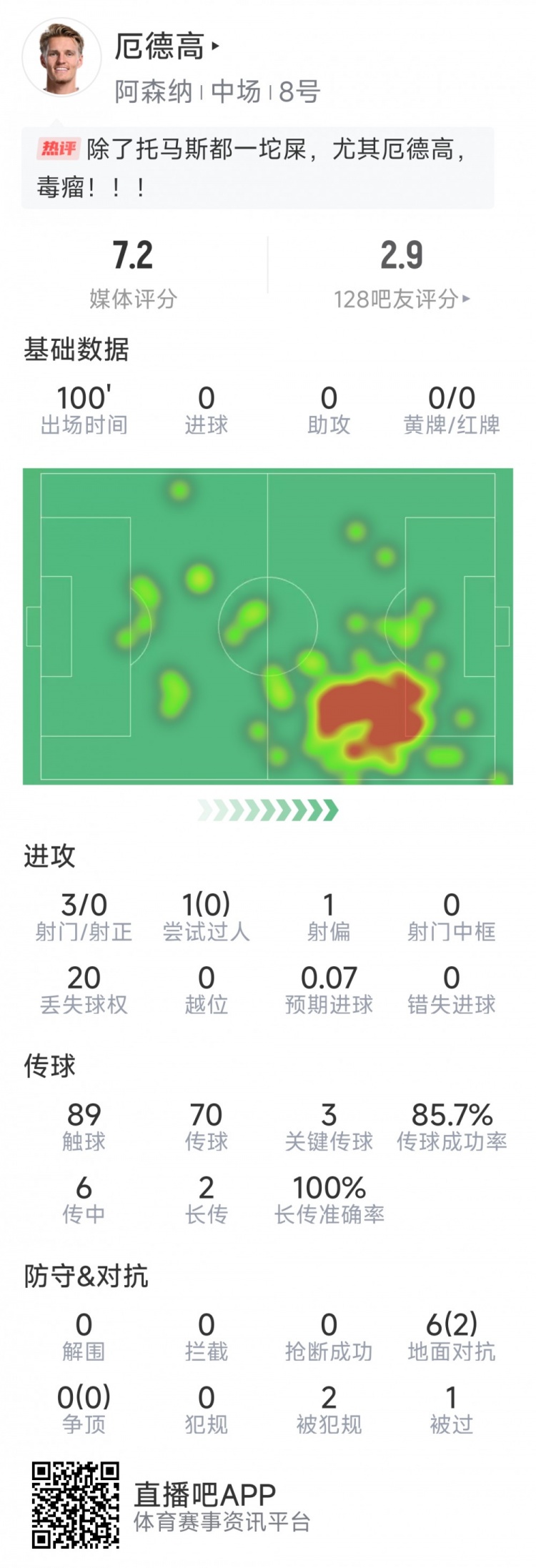  厄德高本場數(shù)據(jù)：3射0正，4次關(guān)鍵傳球，6次對抗2次成功