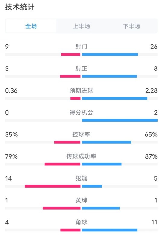  都靈2-1米蘭全場數(shù)據(jù)：射門9-26，射正3-8，控球率35%-65%