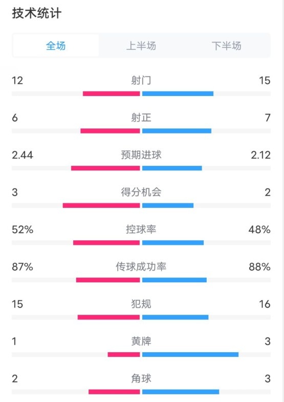  維拉2-1切爾西數(shù)據(jù)：射門12-15，射正6-7，控球率52%-48%