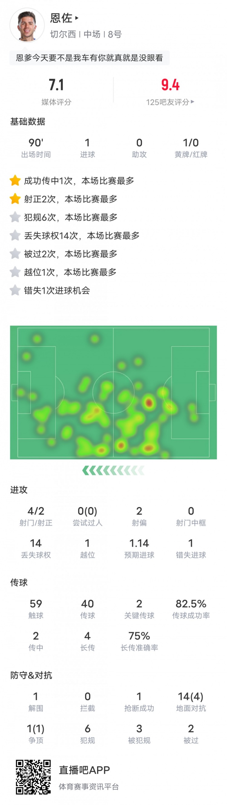  恩佐本場比賽數據：1進球2關鍵傳球&14次丟失球權，評分7.1