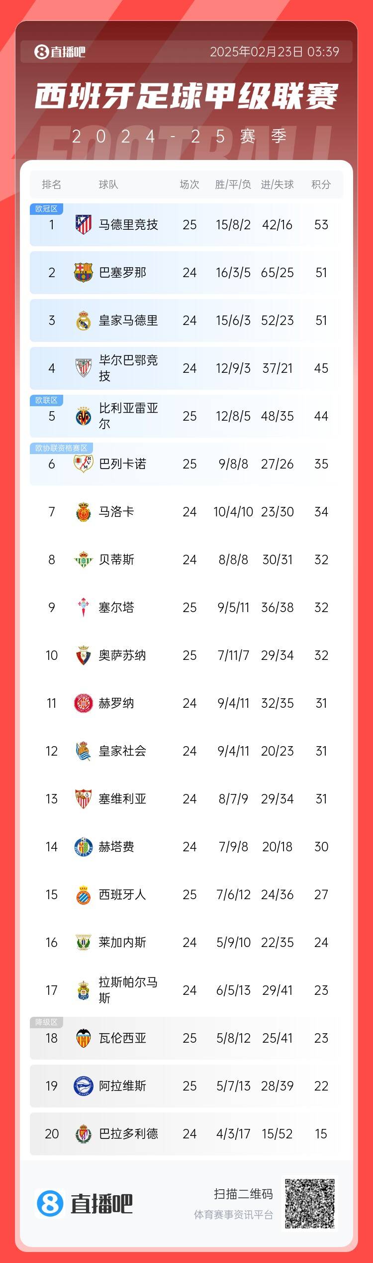 西甲積分榜：馬競先賽2分領(lǐng)跑 巴薩、皇馬同分暫居二三位