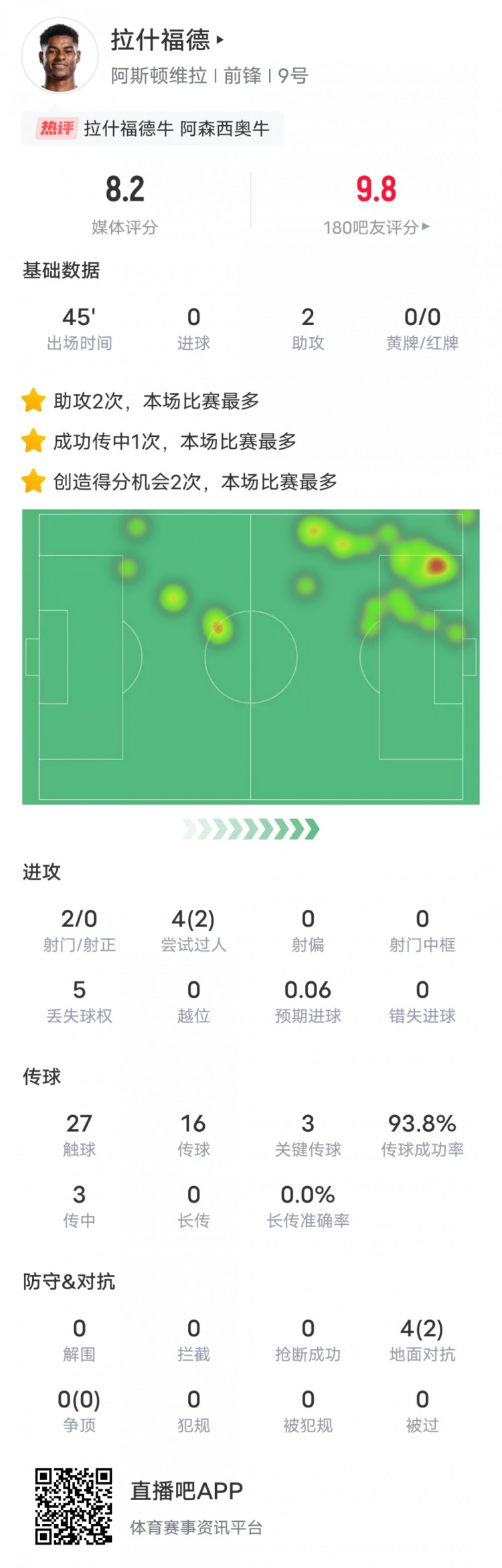  人挪活！拉什福德本場數(shù)據：2助攻3關鍵傳球2過人成功，評分8.2