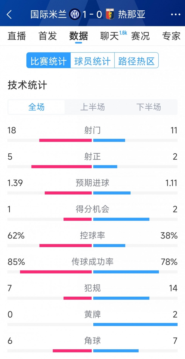  國米1-0熱那亞全場數(shù)據(jù)：射門18-11，射正 5-2，得分機會1-2