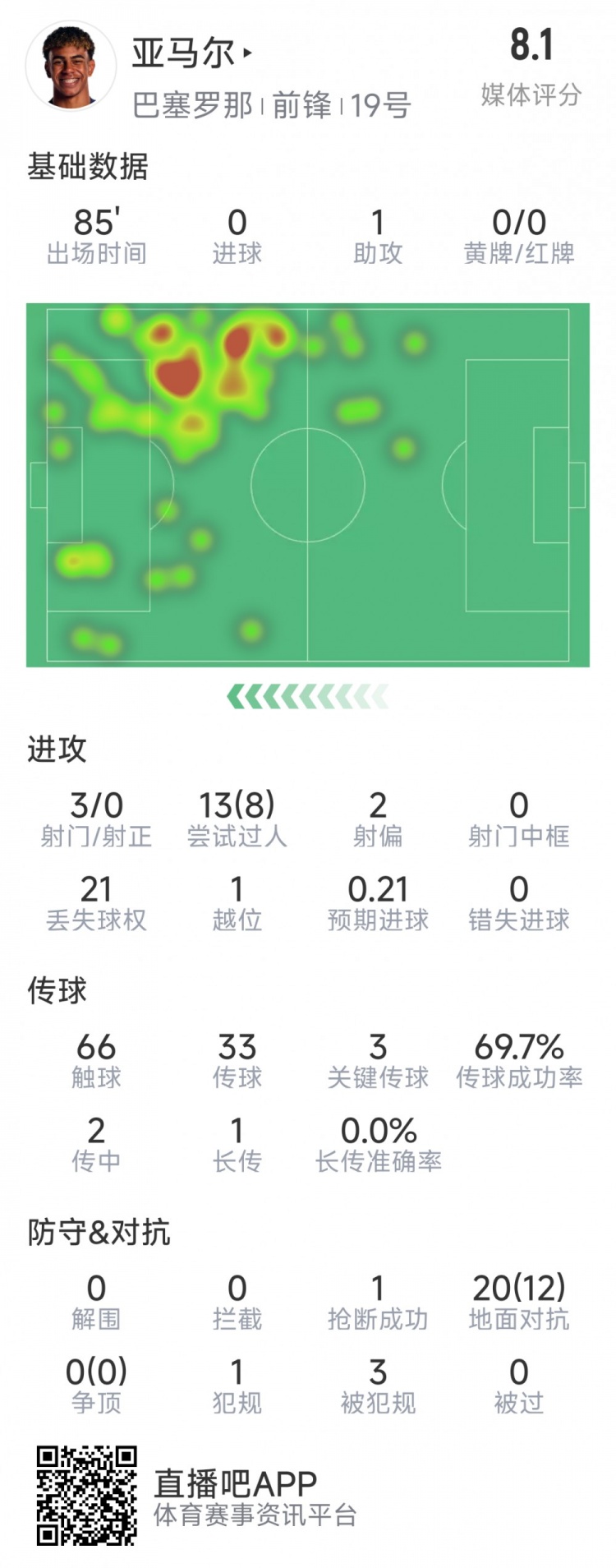  亞馬爾本場數(shù)據(jù)：1次助攻，3射0正，3次關(guān)鍵傳球，8次成功過人