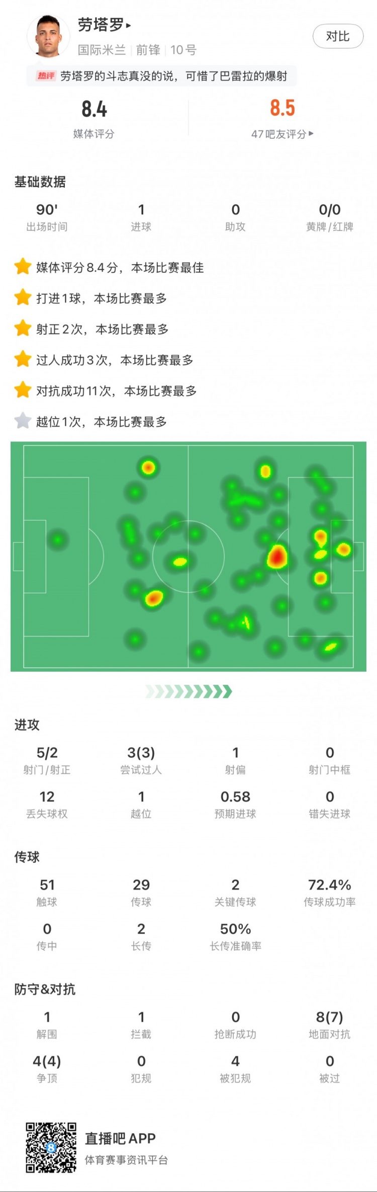  勞塔羅全場(chǎng)數(shù)據(jù)：進(jìn)1球，5次射門2次射正，3次過人，2次關(guān)鍵傳球