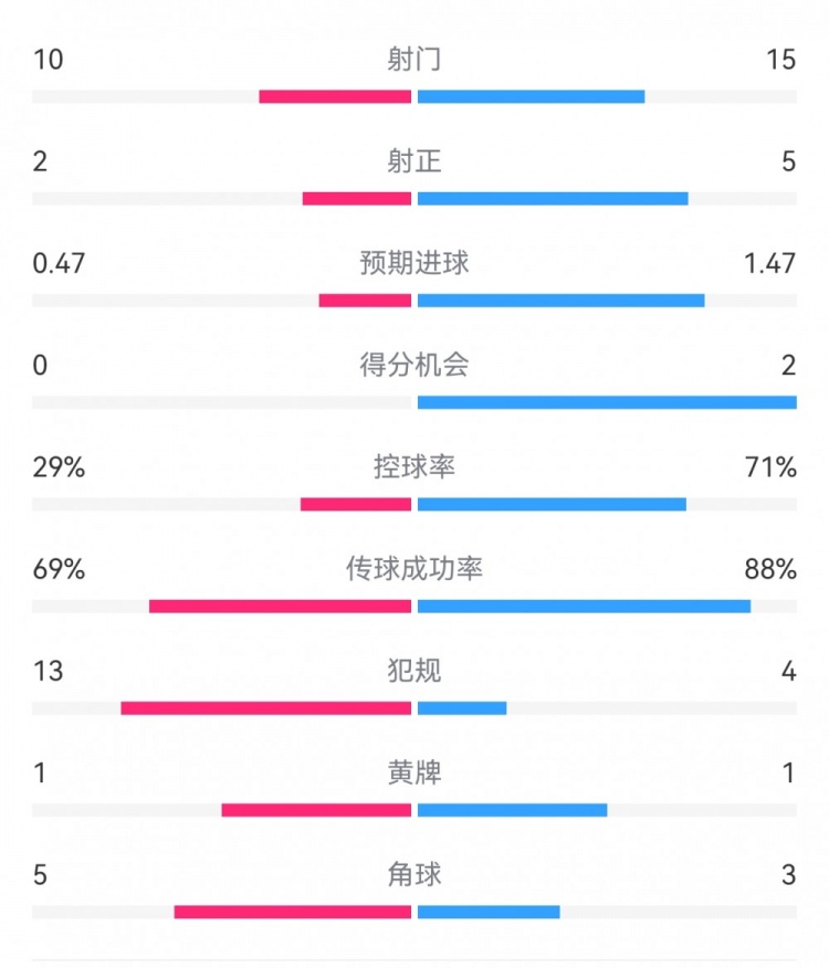  巴薩2-0拉帕數(shù)據(jù)：射門15-10，射正5-2，得分機(jī)會(huì)2-0，犯規(guī)4-13