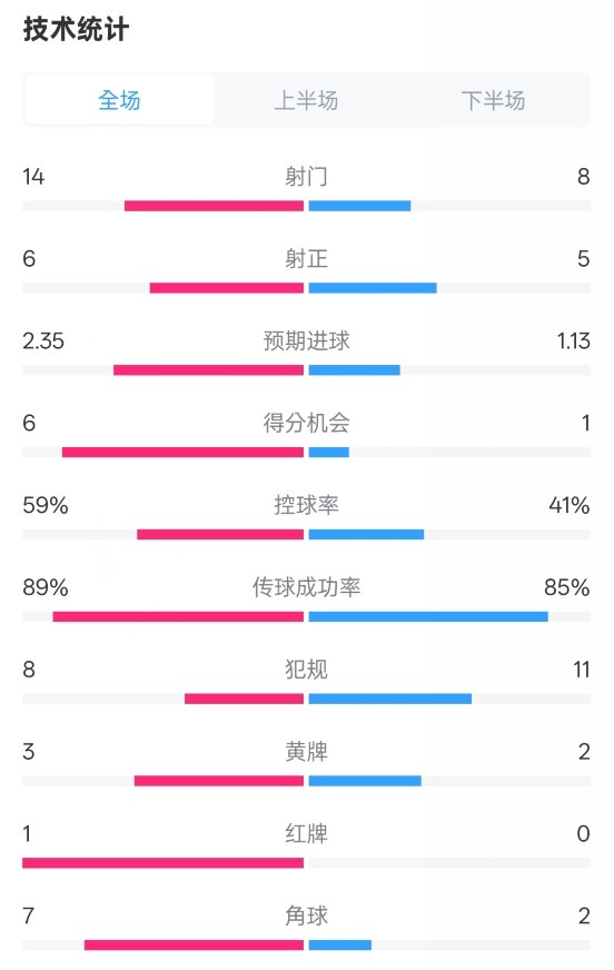  邁阿密國際2-2紐約城數(shù)據(jù)：射門14-8，射正6-5，控球率59%-41%