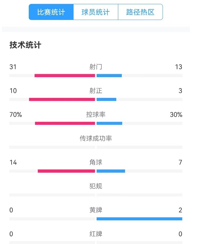  津門(mén)虎vs梅州全場(chǎng)數(shù)據(jù)：津門(mén)虎控球率達(dá)70%，射門(mén)數(shù)31-13占優(yōu)