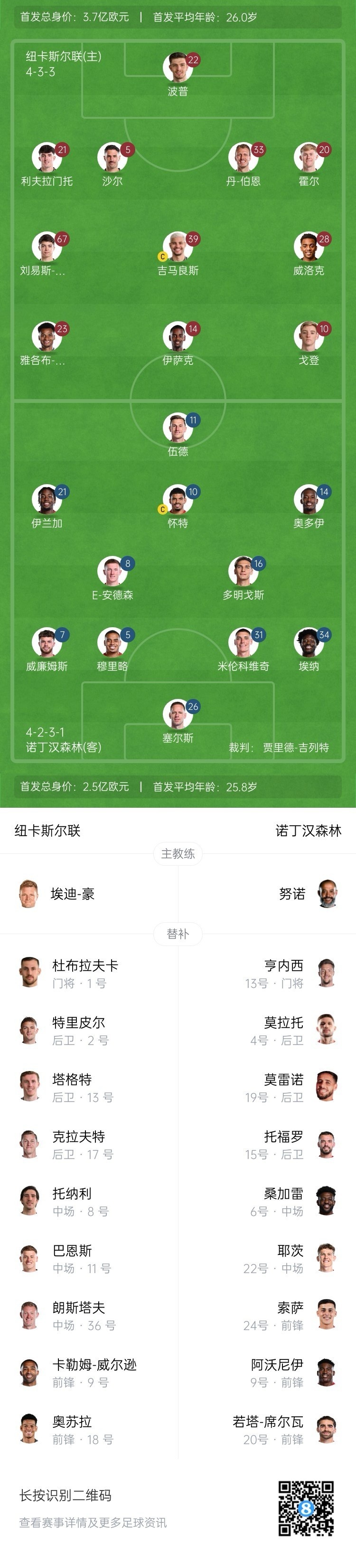  紐卡vs森林首發(fā)：伊薩克、吉馬良斯先發(fā)，奧多伊、伍德出戰(zhàn)