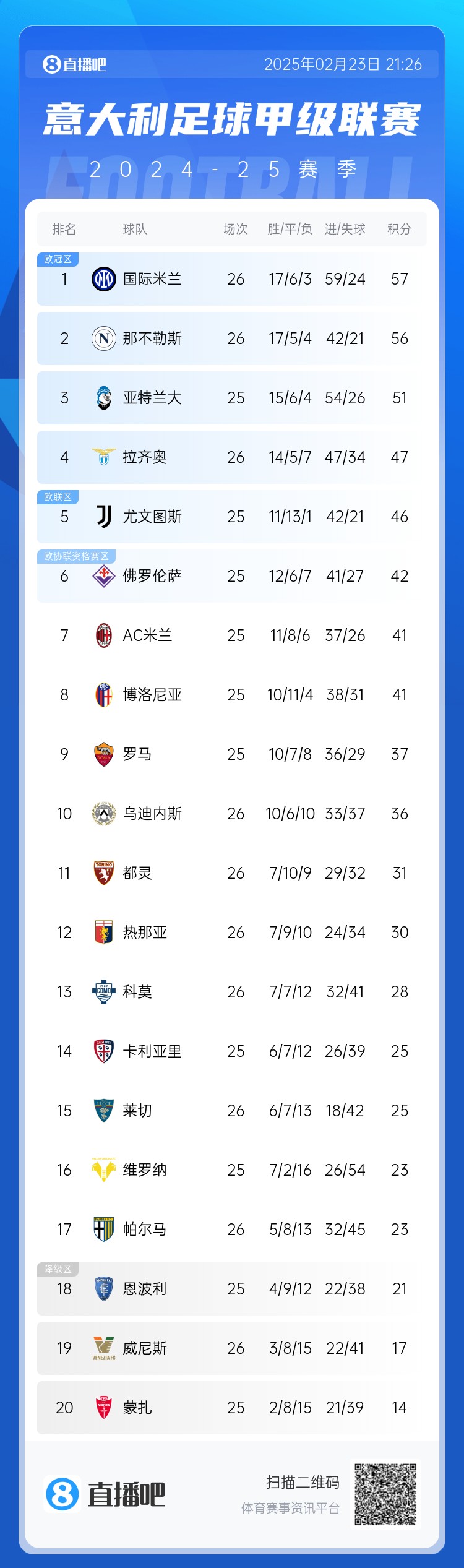  意甲積分榜：國米1分領(lǐng)跑，那不勒斯近4輪3平1負退居第2，米蘭第7