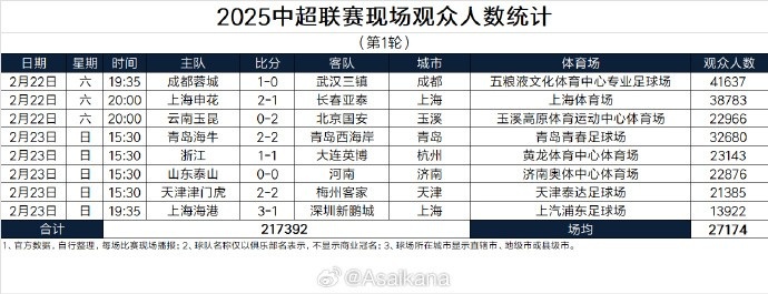  中超首輪觀眾人數(shù)：成都41637人居首，場(chǎng)均27174人