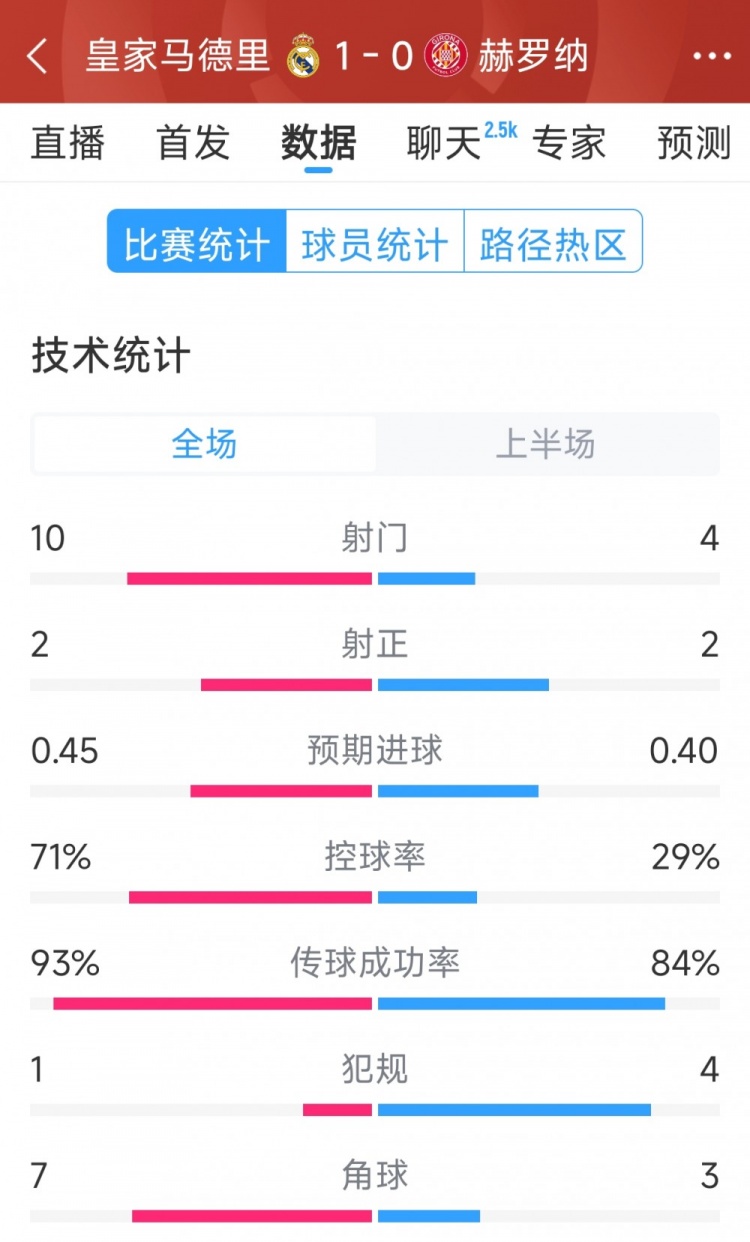  皇馬vs赫羅納半場(chǎng)數(shù)據(jù)：射門10-4，射正2-2，控球率七三開