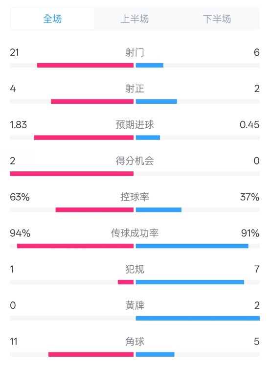  皇馬2-0赫羅納數(shù)據(jù)：射門21-6，射正4-2，控球率63%-37%