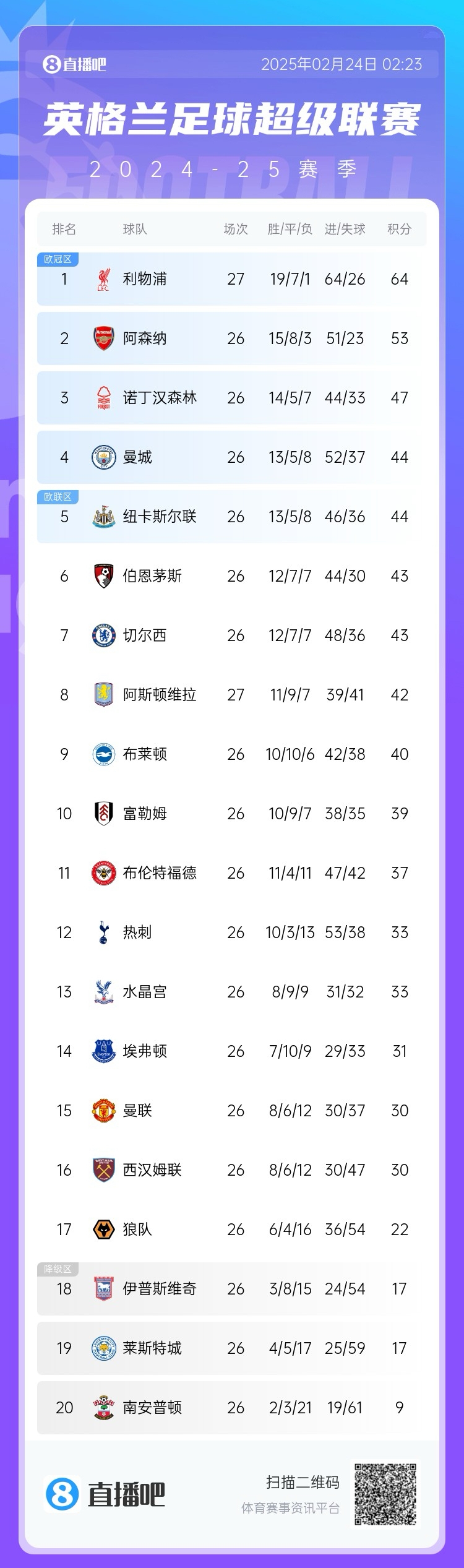  英超積分榜：利物浦多賽一場(chǎng)11分領(lǐng)跑，曼城仍排第4與紐卡同分