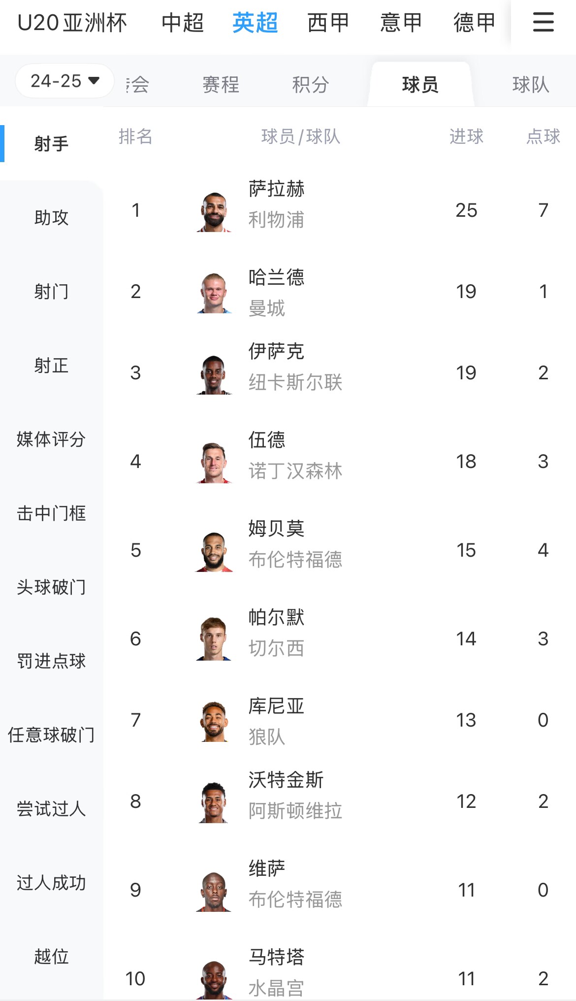  一度落后6球！英超射手榜：薩拉赫25球領(lǐng)跑，哈蘭德、伊薩克19球
