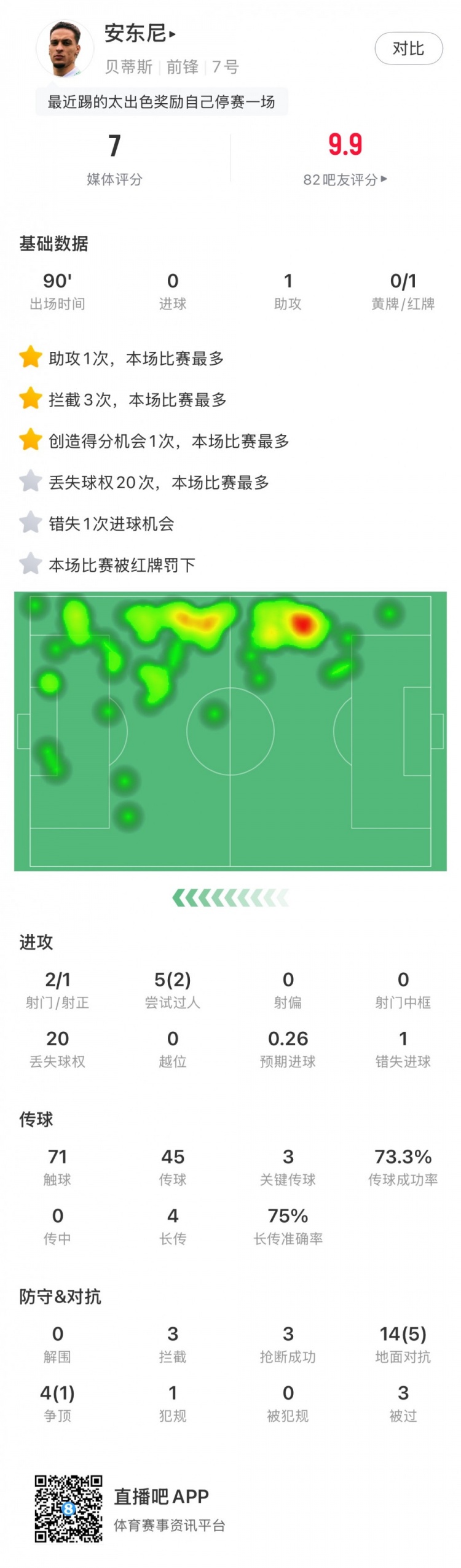  無緣戰(zhàn)皇馬，安東尼全場數(shù)據(jù)：1助攻3關(guān)鍵傳球1直紅，獲評7分