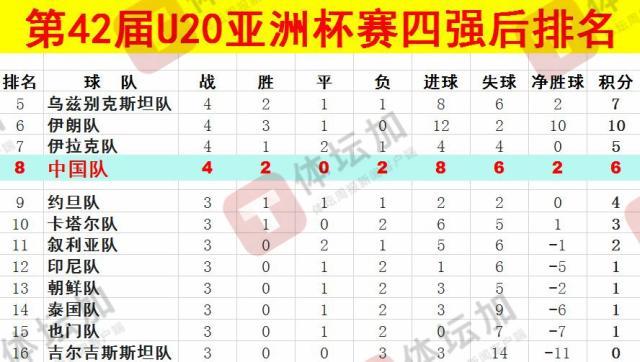  體壇：U20國(guó)青最終排名本屆U20亞洲杯第八，比上一屆下降一位