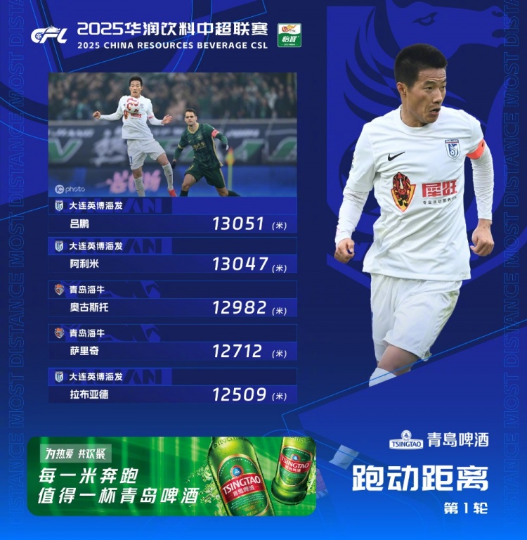  中超首輪跑動榜：升班馬大連英博三人上榜，呂鵬13051米居榜首