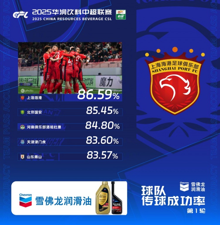  中超首輪傳球成功率排行榜：上海海港86.59%，高居第一