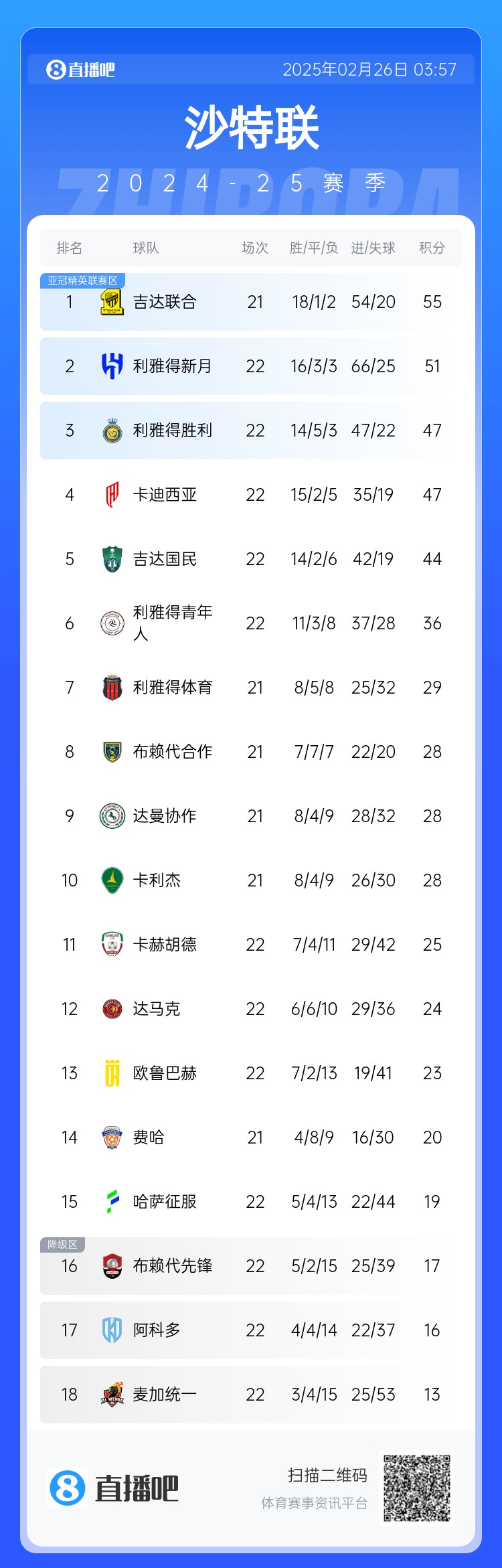  沙特聯(lián)積分榜：利雅得勝利升第3 吉達(dá)聯(lián)合領(lǐng)跑、利雅得新月第2