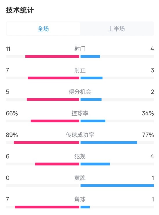  巴薩半場(chǎng)3-2馬競(jìng)數(shù)據(jù)：射門11-4，射正7-3，控球率66%-34%