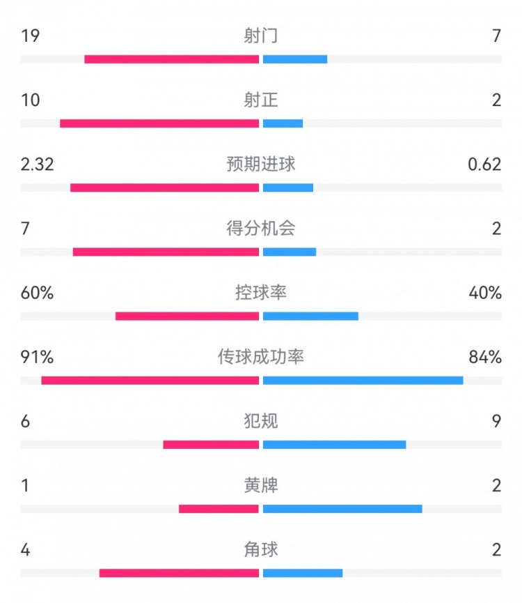  切爾西4-0圣徒數(shù)據(jù)：射門19-7，射正10-2，得分機會7-2