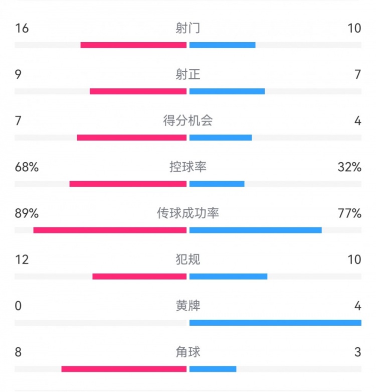  巴薩4-4馬競(jìng)?cè)珗?chǎng)數(shù)據(jù)：射門16-10，射正9-7，得分機(jī)會(huì)7-4