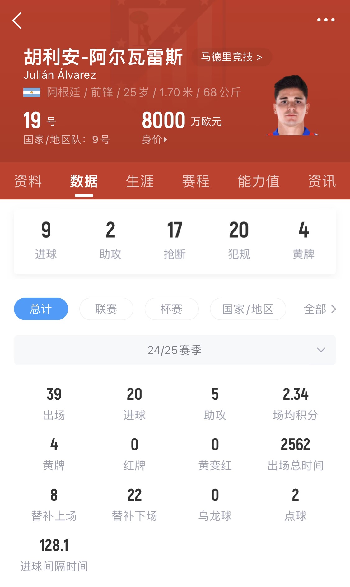  小蜘蛛本賽季已進(jìn)20球，遠(yuǎn)超哈蘭德之外的曼城中前場(chǎng)球員