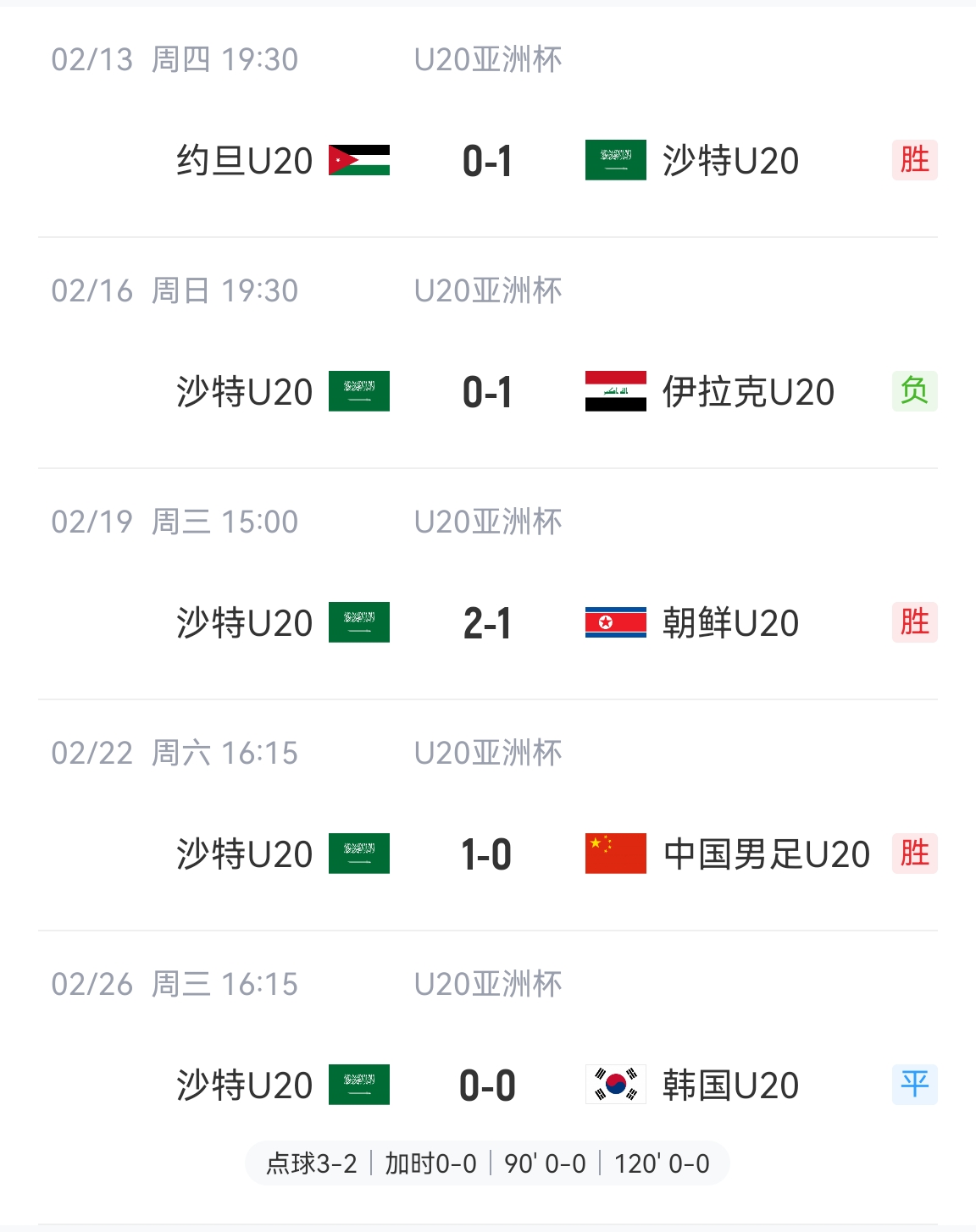  防守贏得總冠軍！沙特U20本屆5場(chǎng)比賽進(jìn)4球丟2球，進(jìn)決賽&世青賽