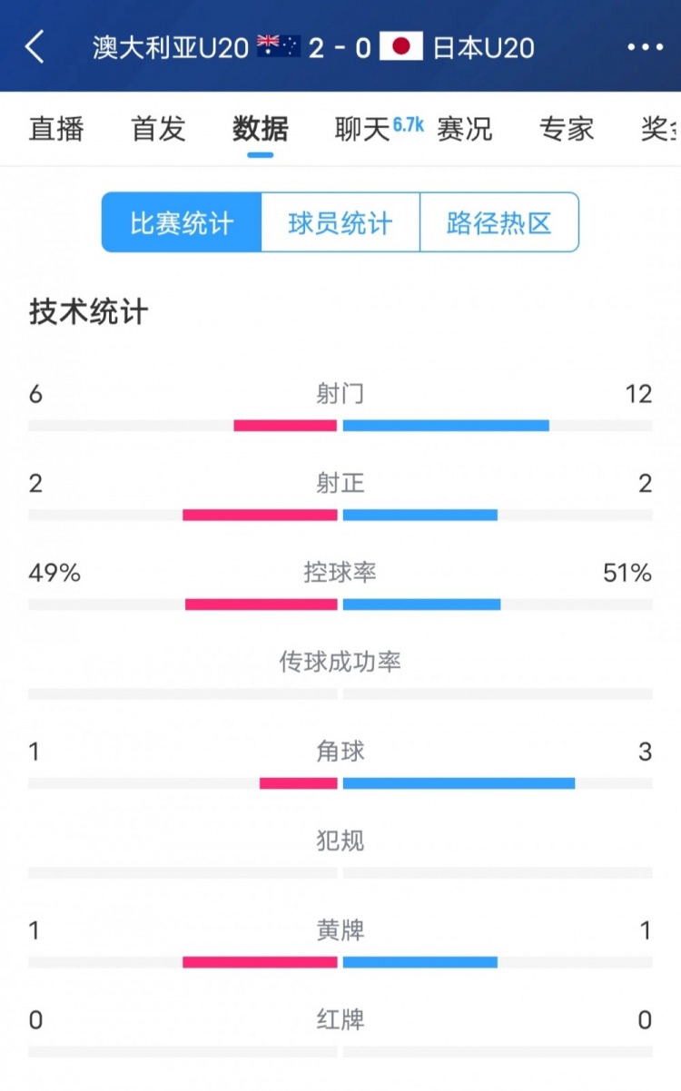  澳洲vs日本全場數(shù)據(jù)：日本隊射門次數(shù)兩倍于澳洲，但僅2次射正