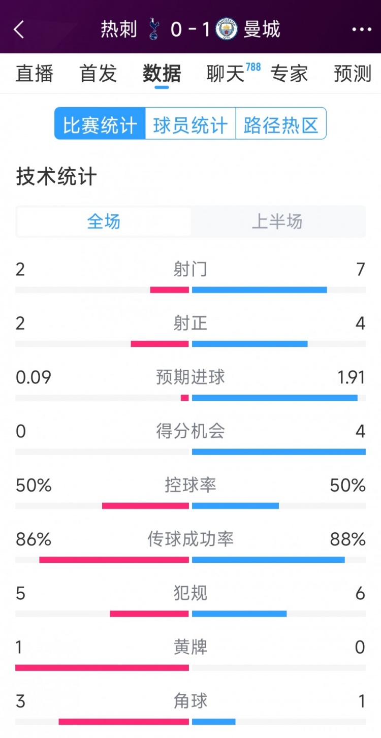  曼城vs熱刺半場數(shù)據(jù)：射門7-2，射正4-2，得分機會4-0