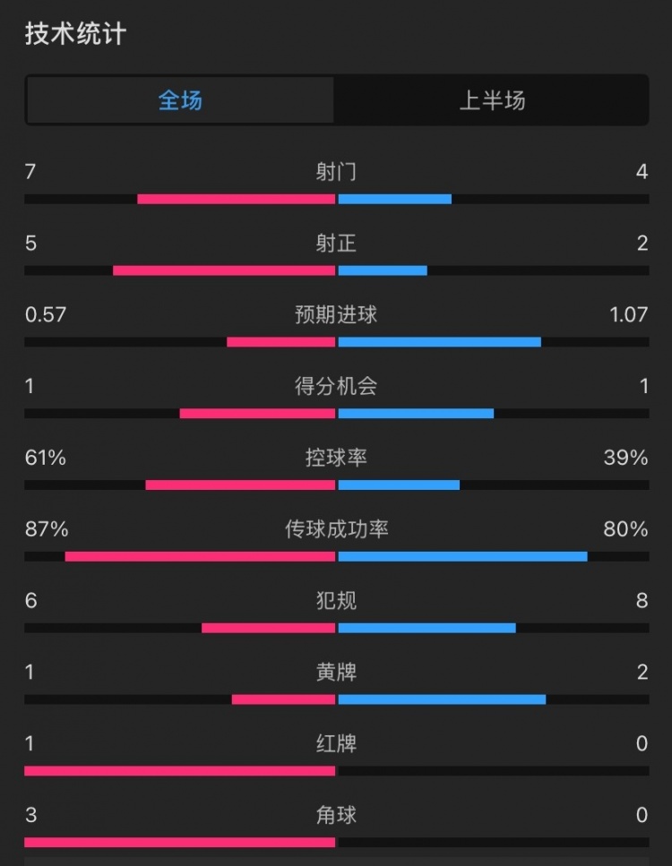  曼聯(lián)vs伊鎮(zhèn)半場數(shù)據(jù)：射門7-4，射正5-2，控球率61%-39%，角球3-0