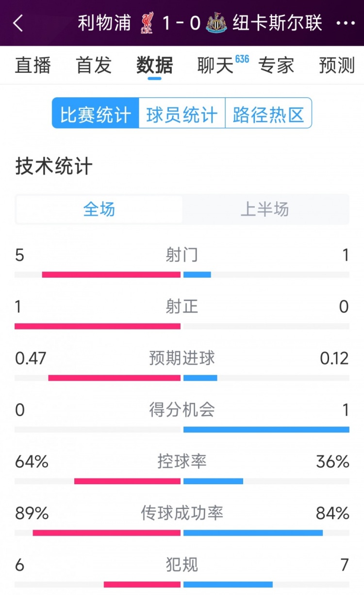  利物浦vs紐卡半場(chǎng)數(shù)據(jù)：射門(mén)5-1，射正1-0，得分機(jī)會(huì)0-1