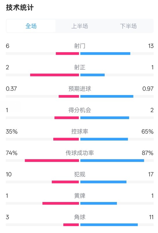  森林0-0阿森納全場數(shù)據(jù)：射門6-13，射正2-1，控球率35%-65%
