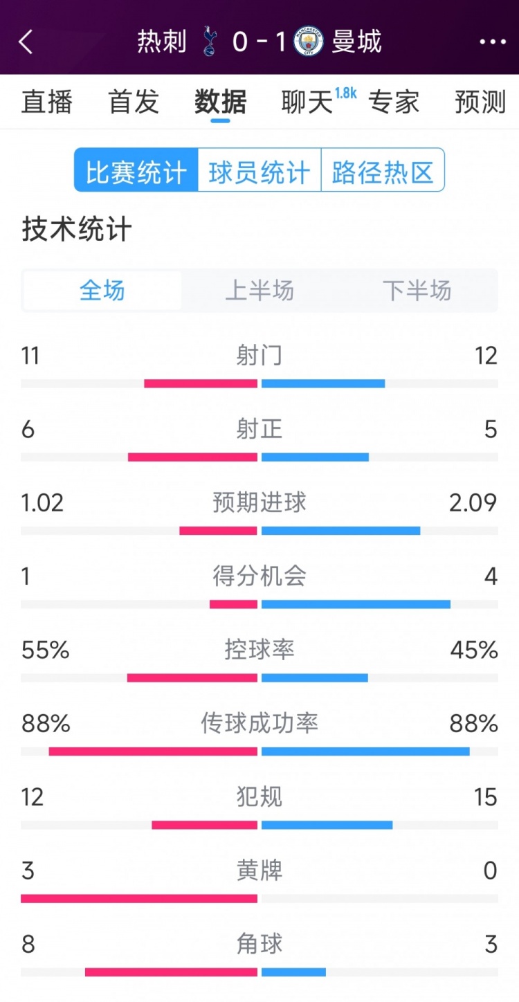  曼城1-0熱刺全場數(shù)據(jù)：射門12-11，射正5-6，得分機(jī)會4-2