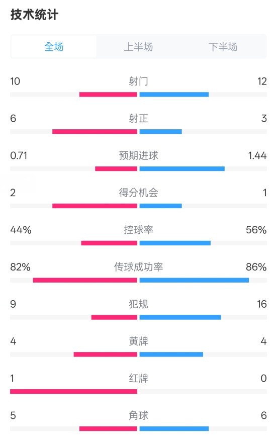  曼聯(lián)3-2伊鎮(zhèn)數(shù)據(jù)：射門10-12，射正6-3，控球率44%-56%，紅牌1-0