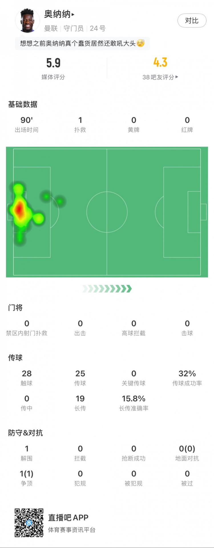  奧納納本場數(shù)據(jù)：1次撲救，19次長傳3次成功，只獲評5.9分