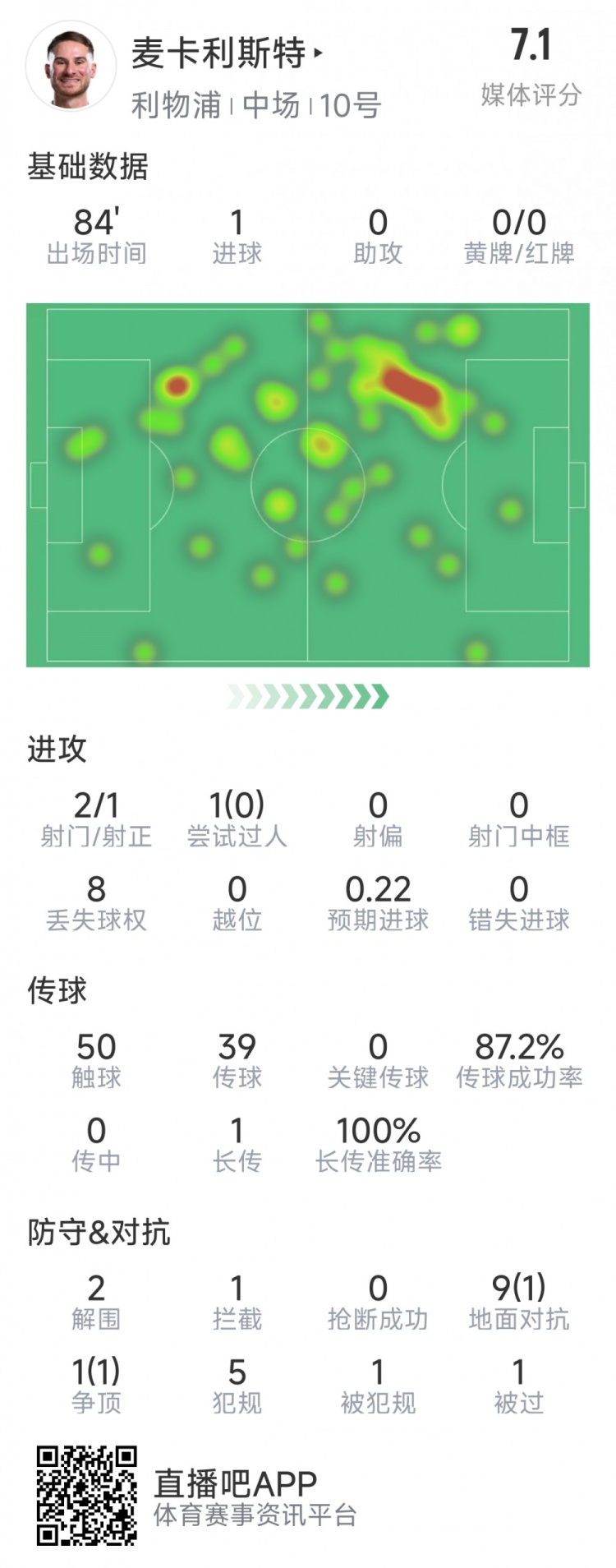  麥卡利斯特本場數(shù)據(jù)：1粒進球，2射1正，2次解圍