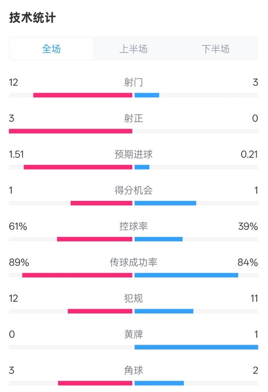 利物浦2-0紐卡全場數(shù)據(jù)：射門12-3，射正3-0，控球率61%-39%