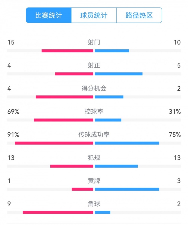  點(diǎn)球告負(fù)！尤文恩波利數(shù)據(jù)：射門15-10，射正4-5，得分機(jī)會4-2