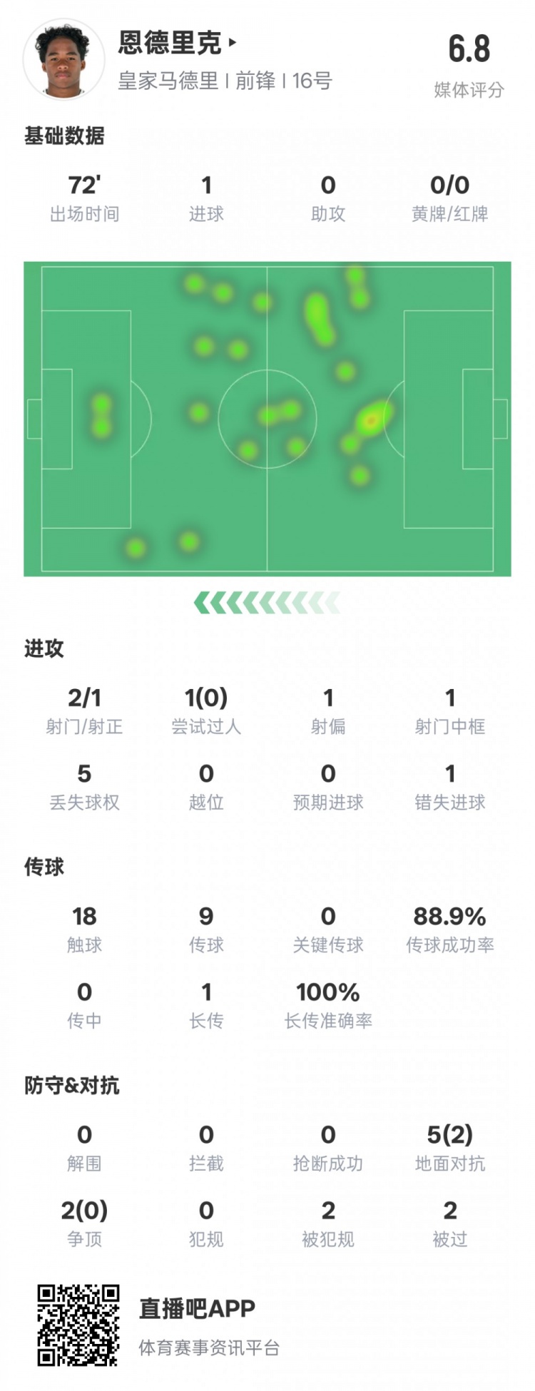  恩德里克本場數(shù)據(jù)：1進(jìn)球1中框1錯(cuò)失進(jìn)球機(jī)會，評分6.8