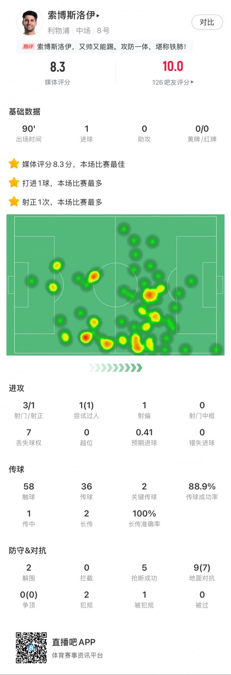  索博斯洛伊本場1粒進(jìn)球，2次關(guān)鍵傳球，5次搶斷，9次對抗贏7次