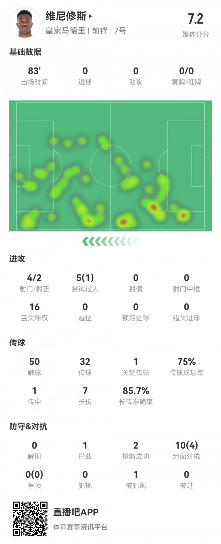  維尼修斯數(shù)據(jù)：4射2正1過人，1次關(guān)鍵傳球，6次成功長傳，評分7.2