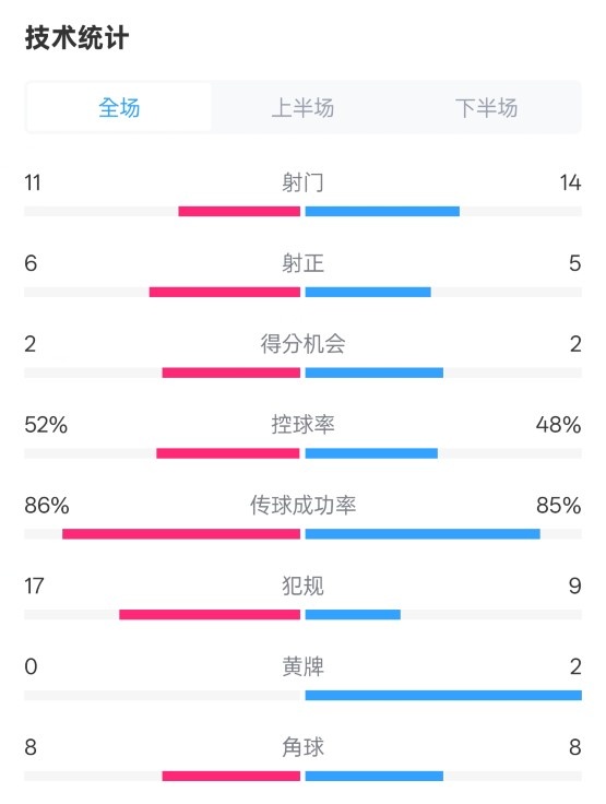  皇社0-1皇馬數(shù)據(jù)：射門(mén)11-14，射正6-5，控球率52%-48%，犯規(guī)17-9