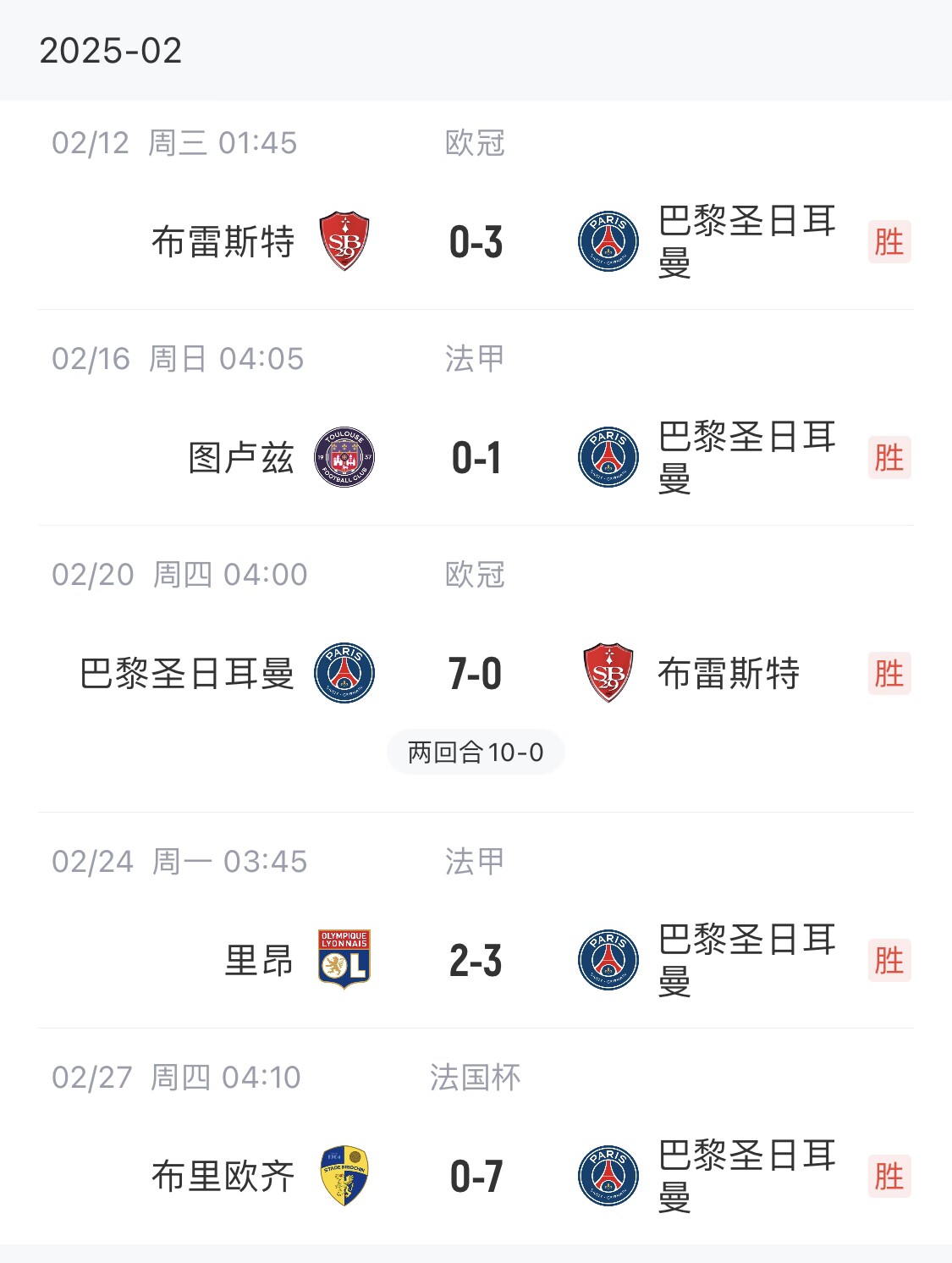  我浦3月大考！巴黎又打出一個7-0，附加賽10-0，法國杯虐法丁球隊