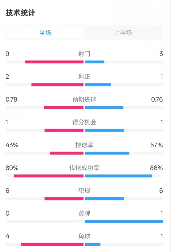  貝蒂斯半場1-1皇馬數(shù)據(jù)：射門9-3。射正2-1，控球率43%-57%